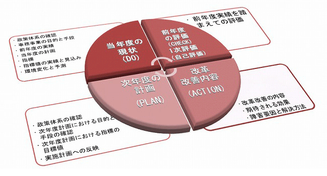 ＰＤＣＡサイクルの図