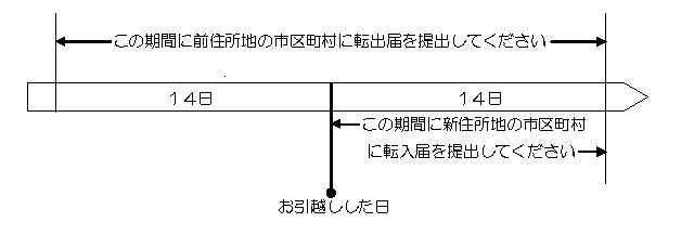 転入届の期間