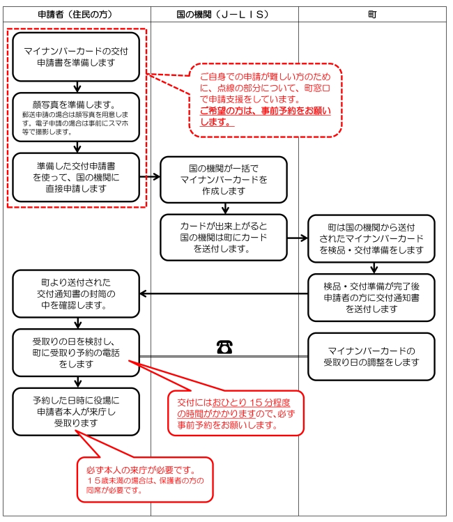 申請の流れ