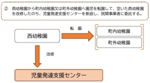 清水西幼稚園再編イメージ