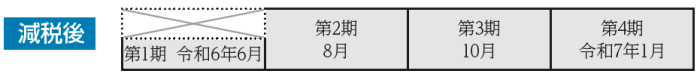 減税後　住民税をご自身で納付している場合（普通徴収）