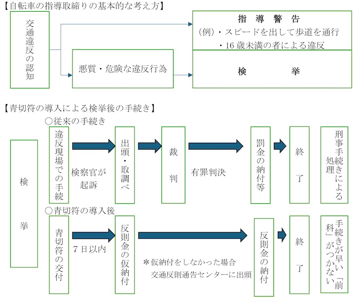 交通反則通告制度についての画像